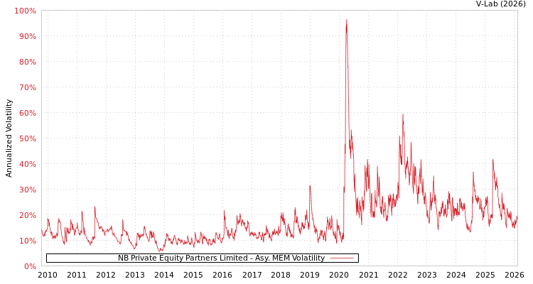 graph of NB Private Equity Partners Limited AMEM