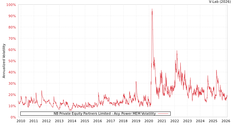 graph of NB Private Equity Partners Limited APMEM