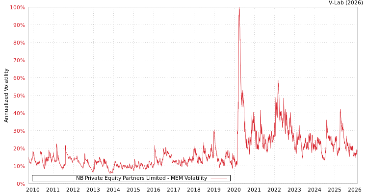 graph of NB Private Equity Partners Limited MEM