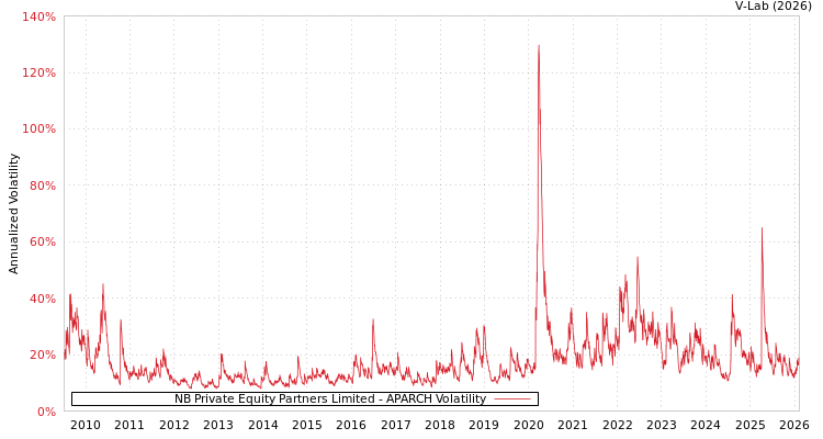 graph of NB Private Equity Partners Limited APARCH