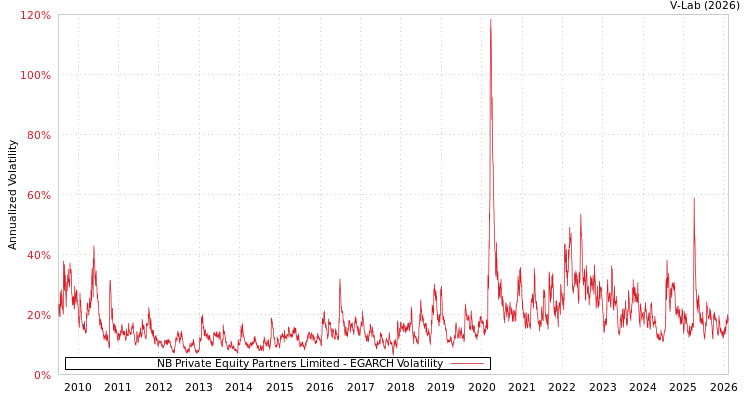graph of NB Private Equity Partners Limited EGARCH