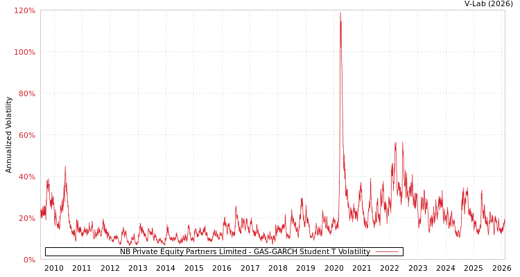 graph of NB Private Equity Partners Limited GAS-GARCH-T