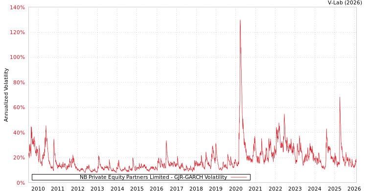 graph of NB Private Equity Partners Limited GJR-GARCH