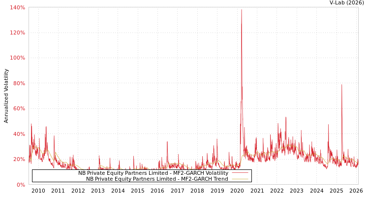 graph of NB Private Equity Partners Limited MF2-GARCH