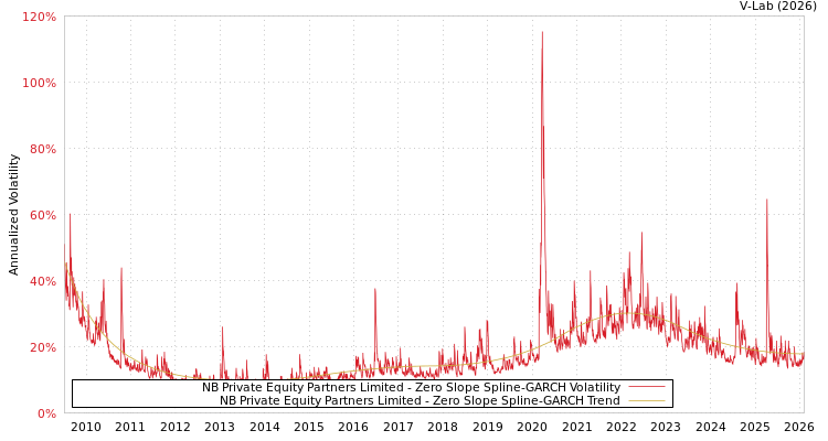 graph of NB Private Equity Partners Limited S0GARCH