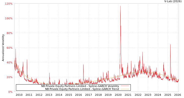 graph of NB Private Equity Partners Limited SGARCH