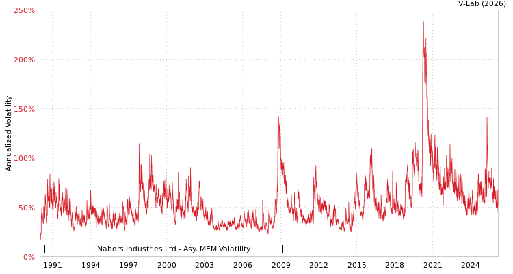 graph of Nabors Industries Ltd AMEM