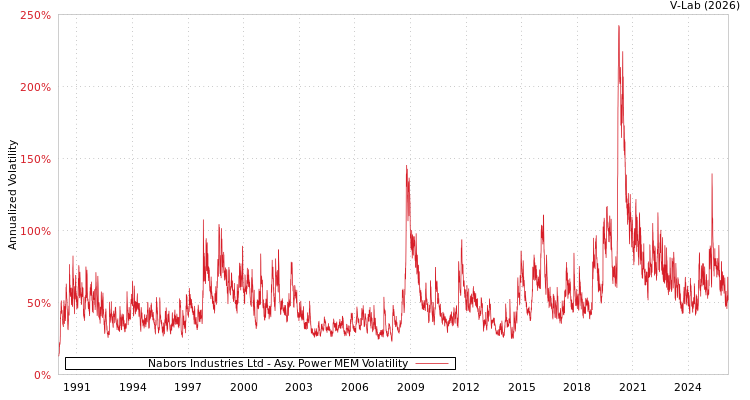 graph of Nabors Industries Ltd APMEM