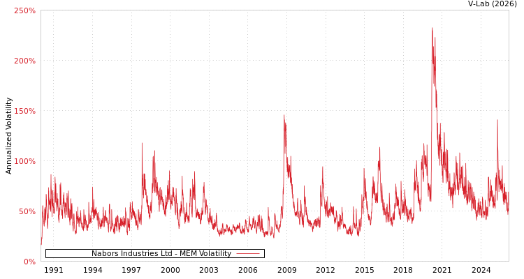 graph of Nabors Industries Ltd MEM