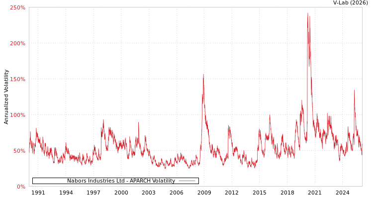 graph of Nabors Industries Ltd APARCH