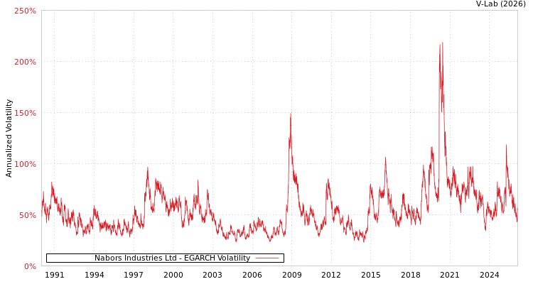 graph of Nabors Industries Ltd EGARCH
