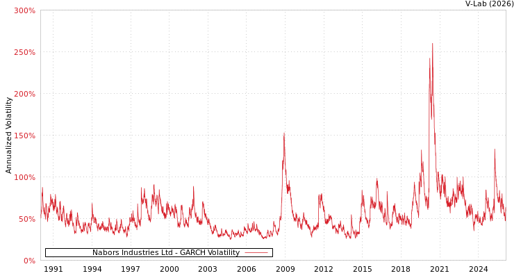 graph of Nabors Industries Ltd GARCH