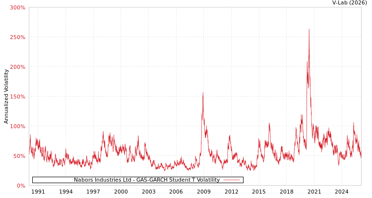 graph of Nabors Industries Ltd GAS-GARCH-T