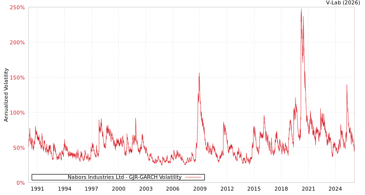 graph of Nabors Industries Ltd GJR-GARCH