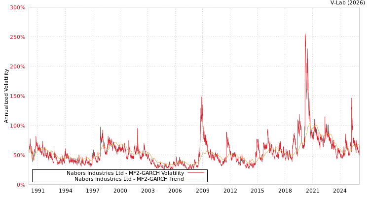 graph of Nabors Industries Ltd MF2-GARCH