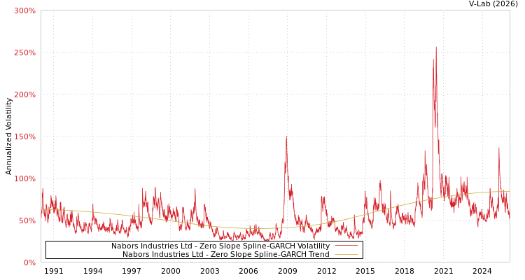 graph of Nabors Industries Ltd S0GARCH
