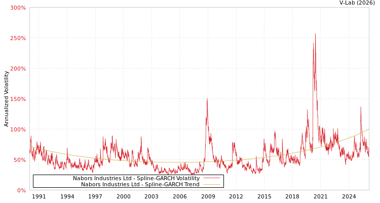 graph of Nabors Industries Ltd SGARCH