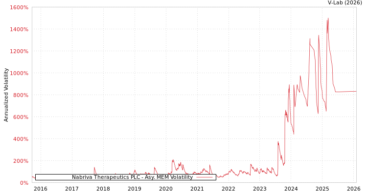graph of Nabriva Therapeutics PLC AMEM