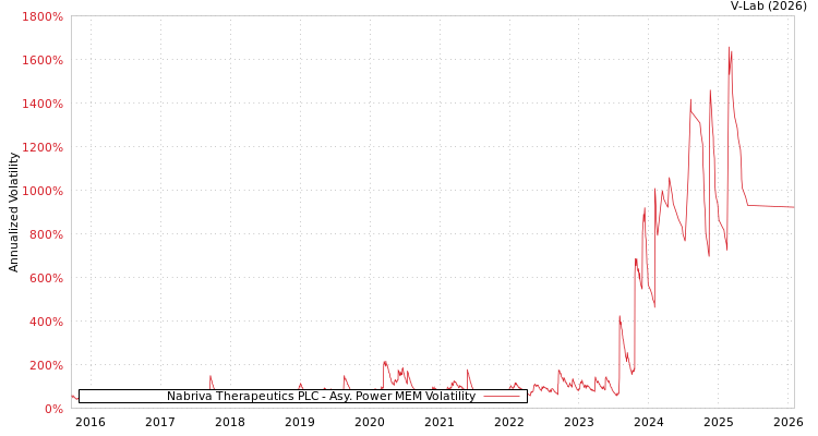 graph of Nabriva Therapeutics PLC APMEM