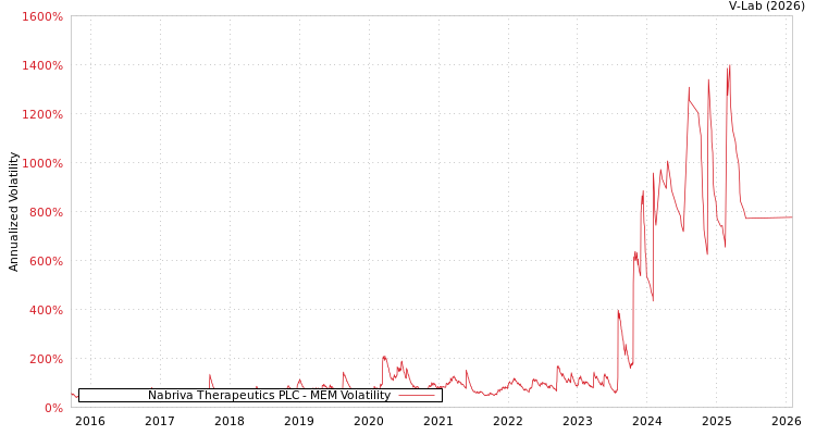 graph of Nabriva Therapeutics PLC MEM
