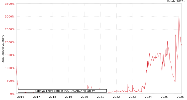graph of Nabriva Therapeutics PLC AGARCH