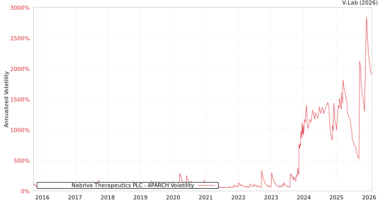 graph of Nabriva Therapeutics PLC APARCH