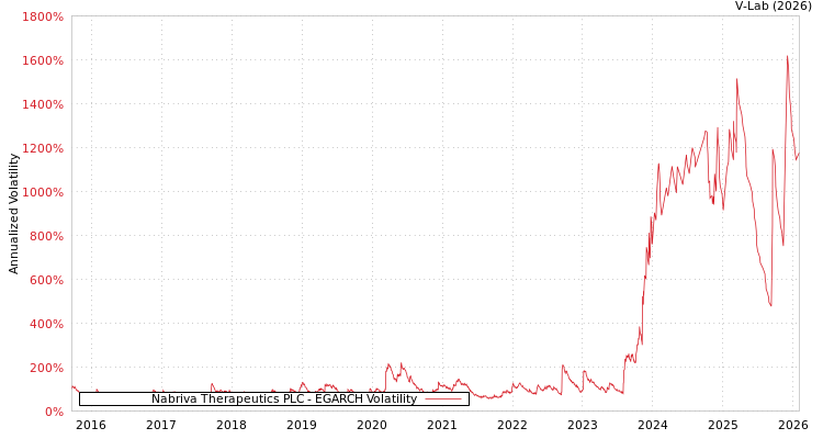 graph of Nabriva Therapeutics PLC EGARCH