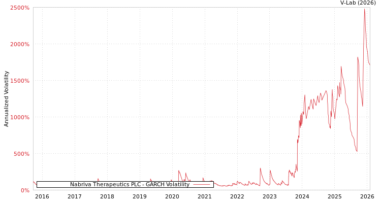 graph of Nabriva Therapeutics PLC GARCH