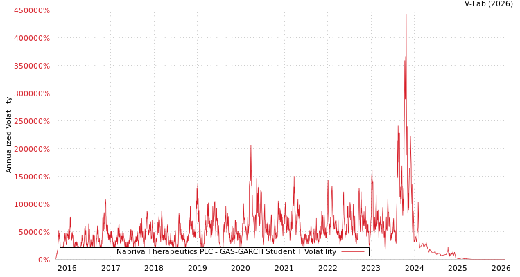 graph of Nabriva Therapeutics PLC GAS-GARCH-T