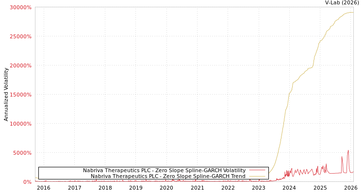 graph of Nabriva Therapeutics PLC S0GARCH