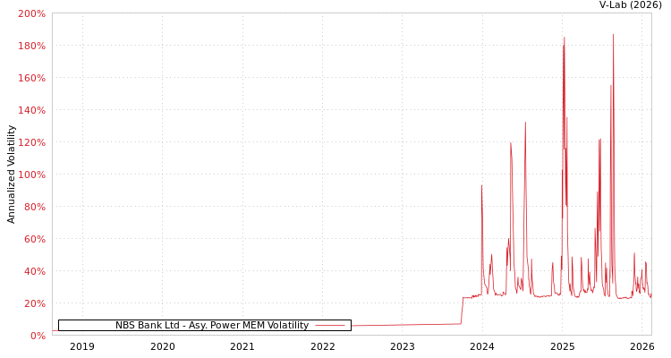 graph of NBS Bank Ltd APMEM