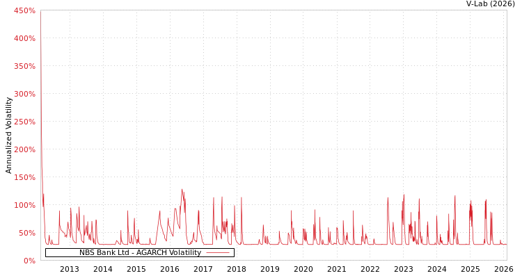 graph of NBS Bank Ltd AGARCH