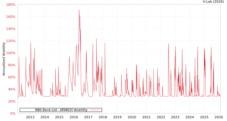 graph of NBS Bank Ltd APARCH
