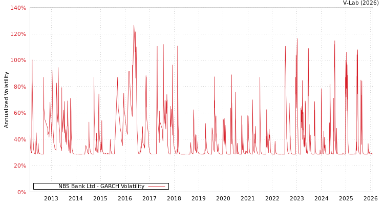 graph of NBS Bank Ltd GARCH