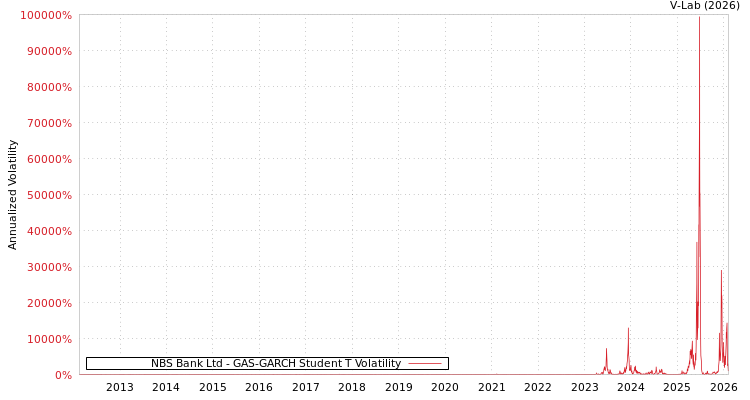 graph of NBS Bank Ltd GAS-GARCH-T
