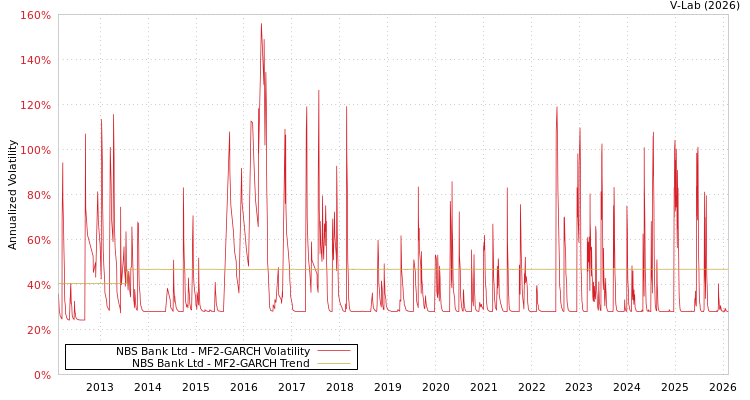 graph of NBS Bank Ltd MF2-GARCH