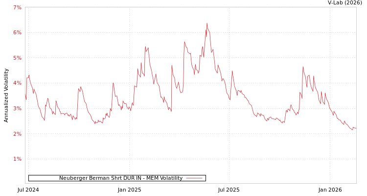 graph of Neuberger Berman Shrt DUR IN MEM