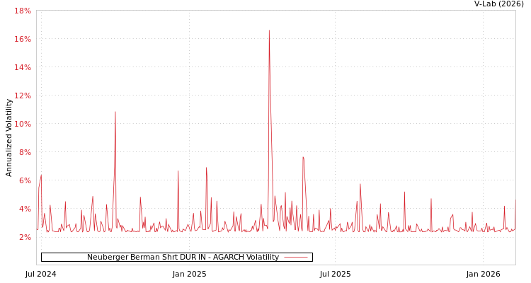 graph of Neuberger Berman Shrt DUR IN AGARCH