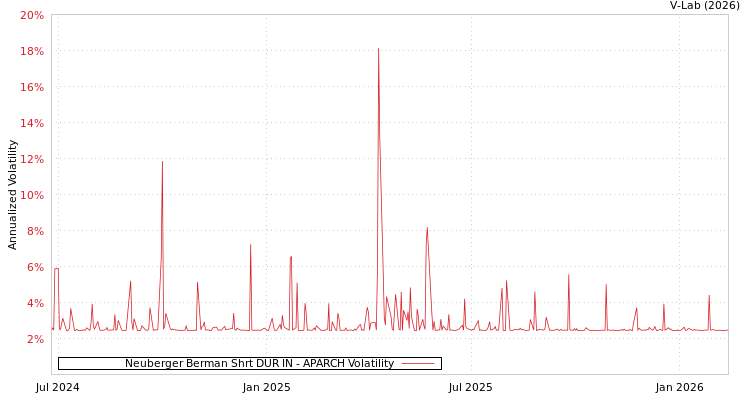 graph of Neuberger Berman Shrt DUR IN APARCH