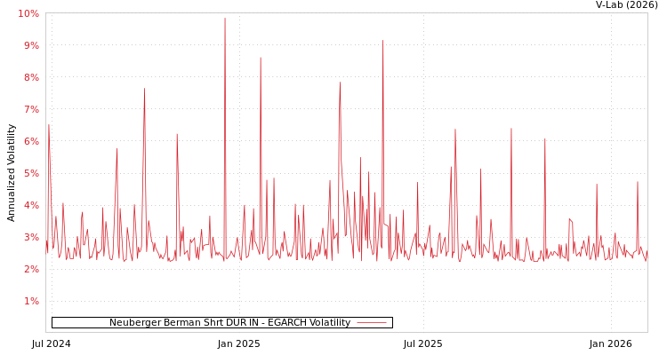 graph of Neuberger Berman Shrt DUR IN EGARCH