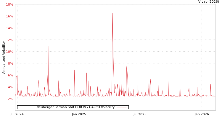graph of Neuberger Berman Shrt DUR IN GARCH