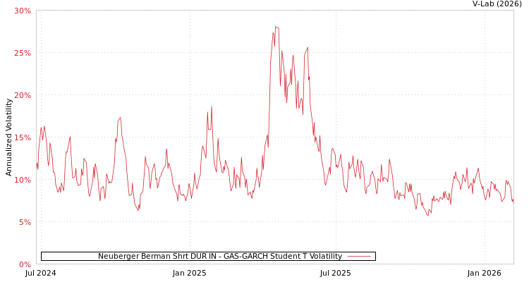 graph of Neuberger Berman Shrt DUR IN GAS-GARCH-T