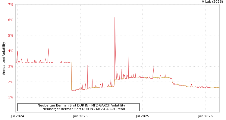 graph of Neuberger Berman Shrt DUR IN MF2-GARCH