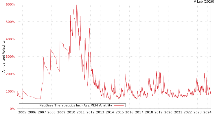 graph of NeuBase Therapeutics Inc AMEM
