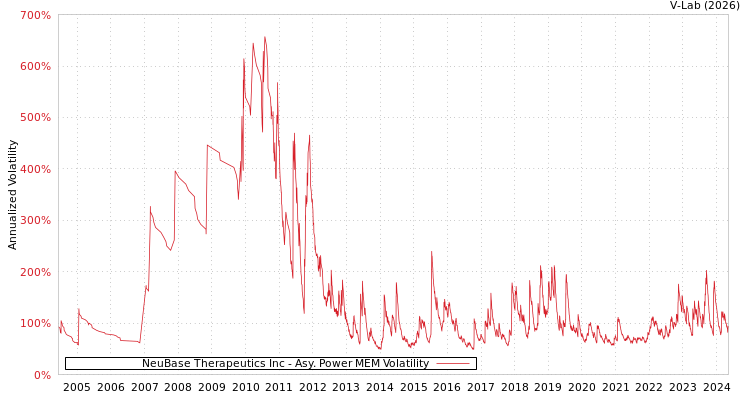 graph of NeuBase Therapeutics Inc APMEM