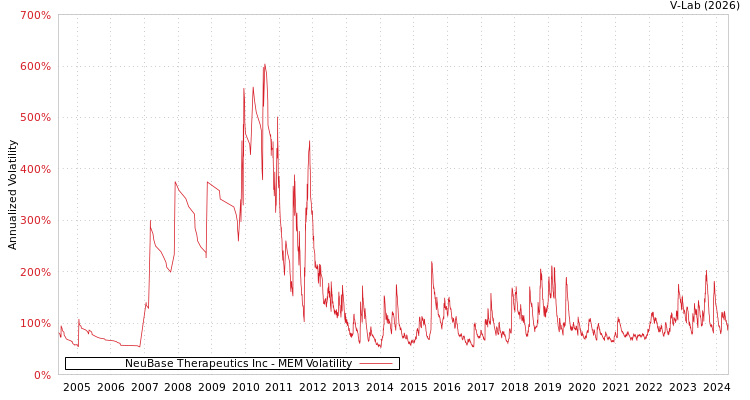 graph of NeuBase Therapeutics Inc MEM