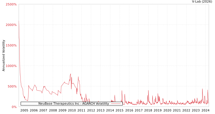 graph of NeuBase Therapeutics Inc AGARCH
