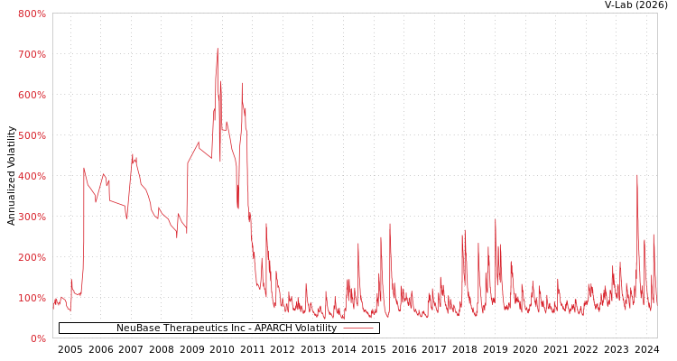 graph of NeuBase Therapeutics Inc APARCH
