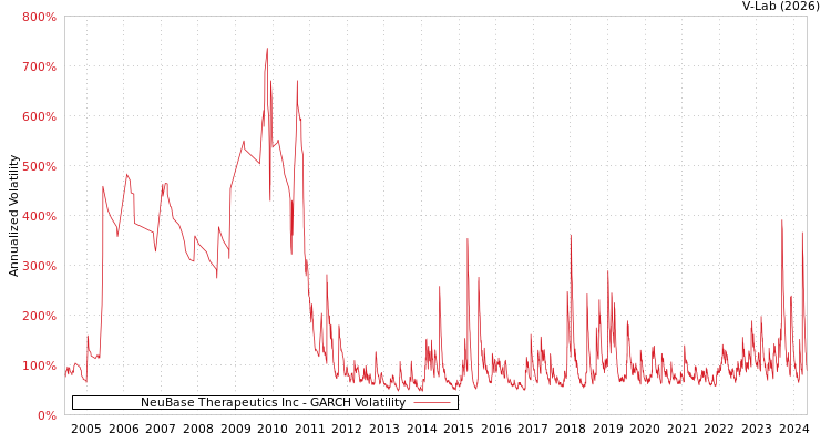 graph of NeuBase Therapeutics Inc GARCH