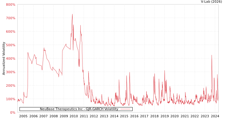 graph of NeuBase Therapeutics Inc GJR-GARCH